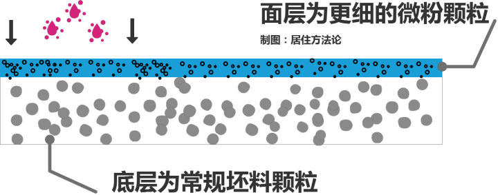 什么瓷磚好？全拋釉磚、拋光磚、?；u、通體大理石……