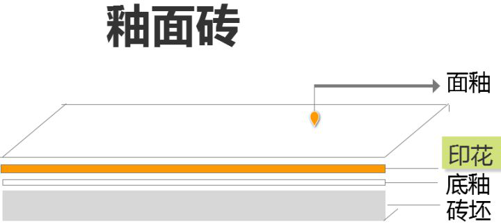 什么瓷磚好？全拋釉磚、拋光磚、?；u、通體大理石……